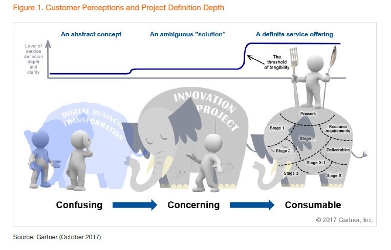 Customer Perceptions and Project Defnition Depth
