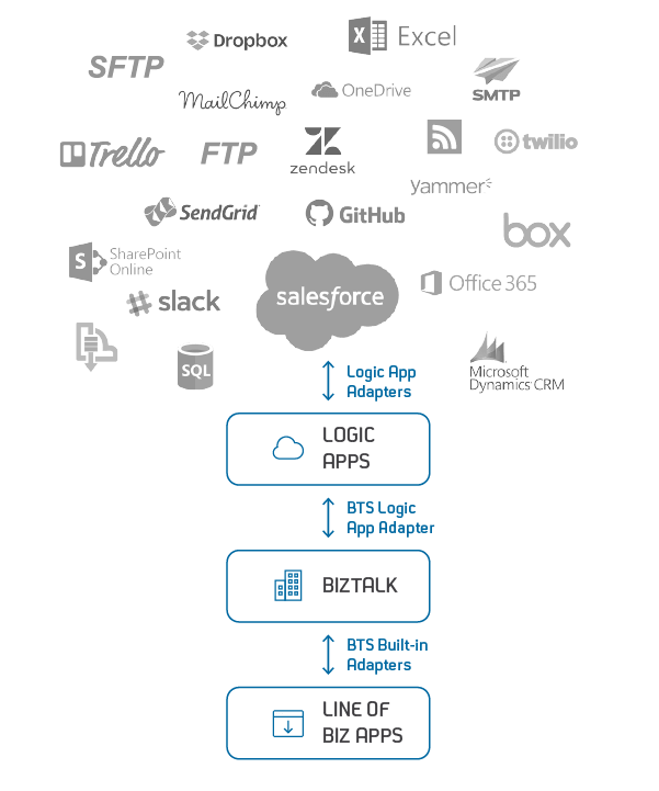 Integration patterns On-premise-to-cloud
