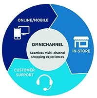 Omnichannel graph