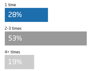 1 time - 28%, 2-3 times - 53%, 4+ times - 19%