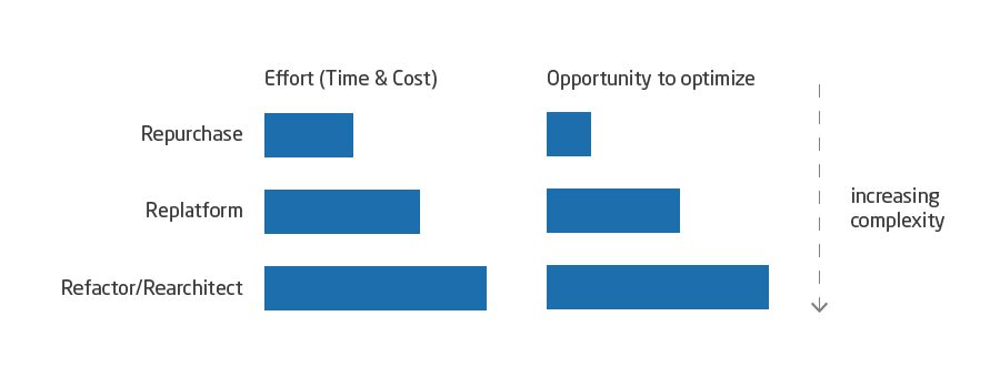 Comparison of three AWS migration scenarios