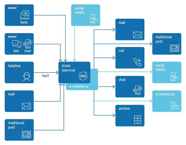 omnichannel channels graph