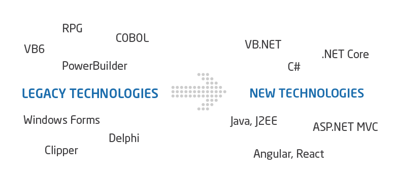 migration technologies