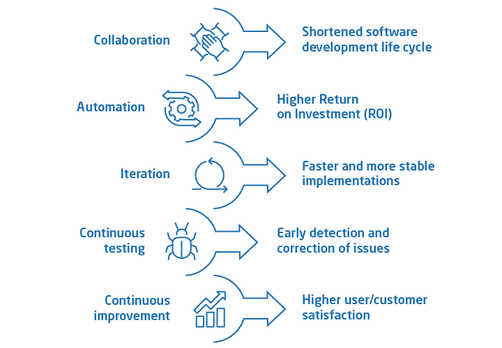 DevOps benefits