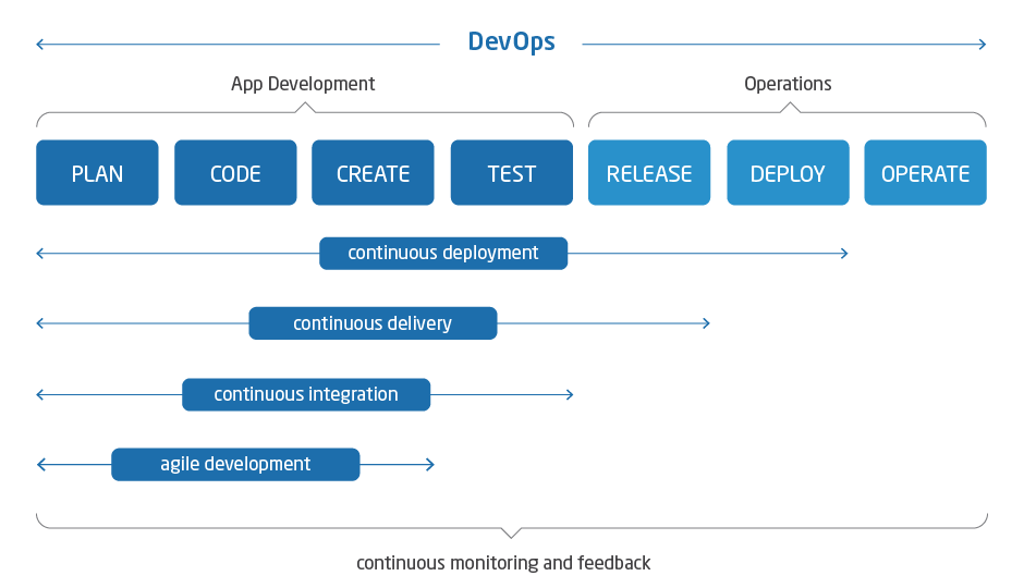 wykres procesu DevOps