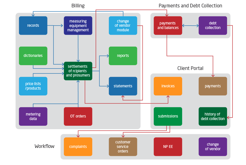 billing graph