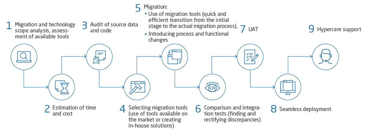 Steps of migration to new technology