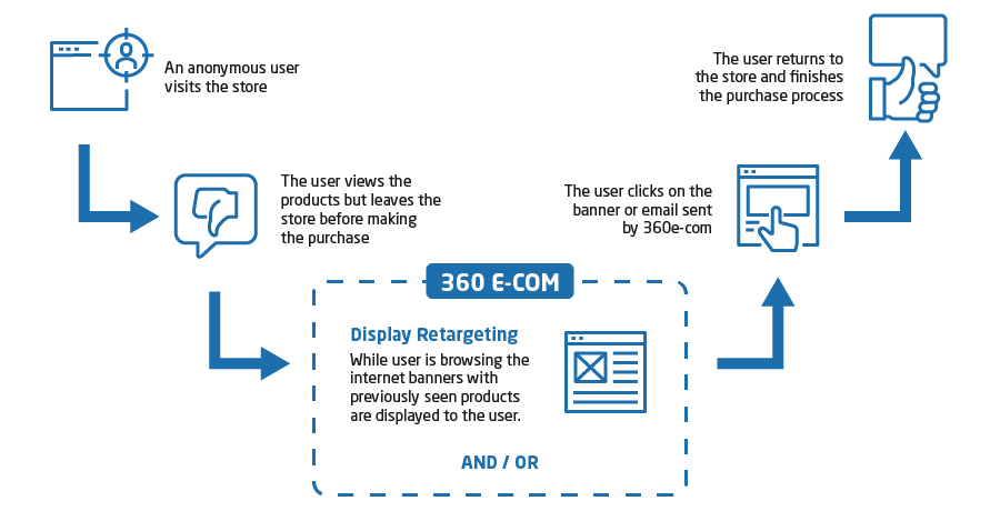 retargeting process