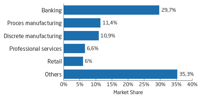 Distribution of blockchain market value worldwide in 2020